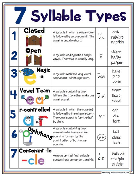 syllables and|syllables and sounds.